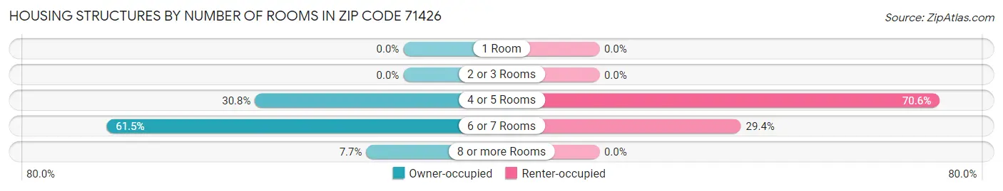 Housing Structures by Number of Rooms in Zip Code 71426