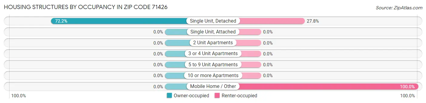 Housing Structures by Occupancy in Zip Code 71426