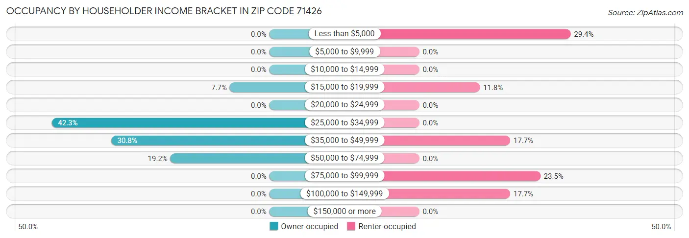 Occupancy by Householder Income Bracket in Zip Code 71426