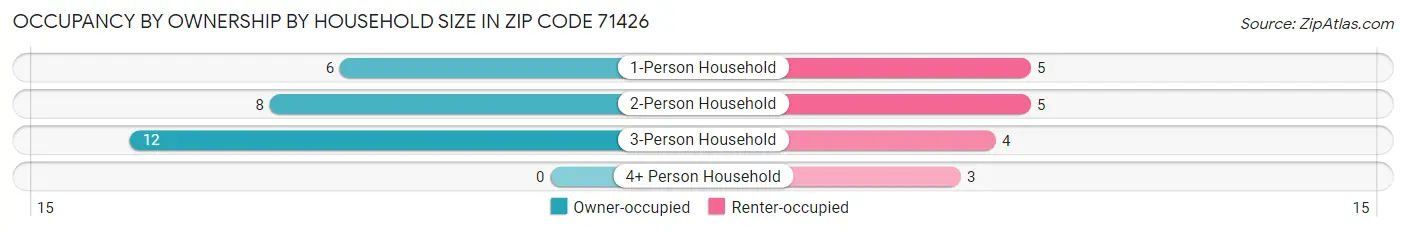 Occupancy by Ownership by Household Size in Zip Code 71426