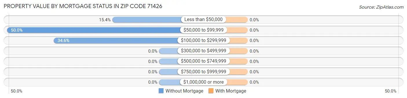 Property Value by Mortgage Status in Zip Code 71426