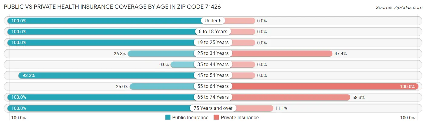 Public vs Private Health Insurance Coverage by Age in Zip Code 71426