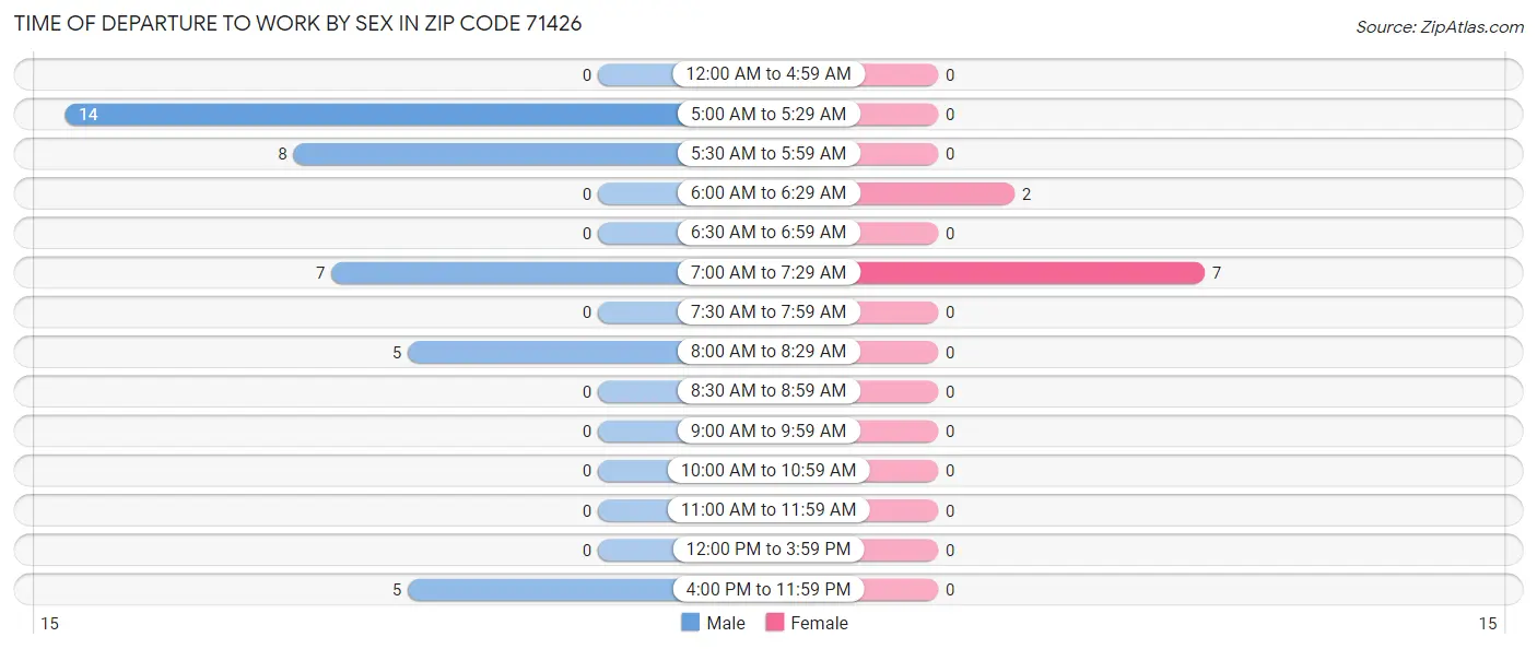 Time of Departure to Work by Sex in Zip Code 71426