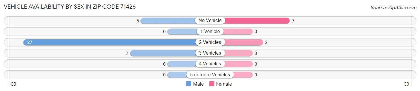 Vehicle Availability by Sex in Zip Code 71426
