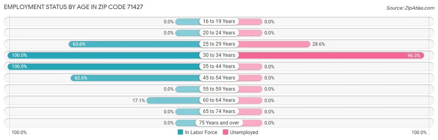 Employment Status by Age in Zip Code 71427