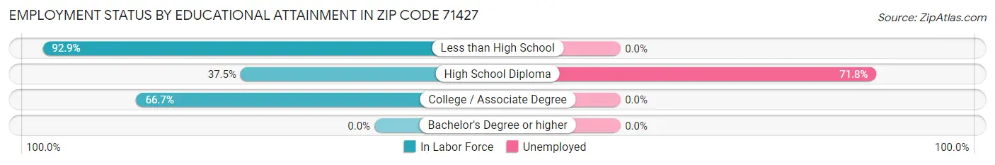 Employment Status by Educational Attainment in Zip Code 71427