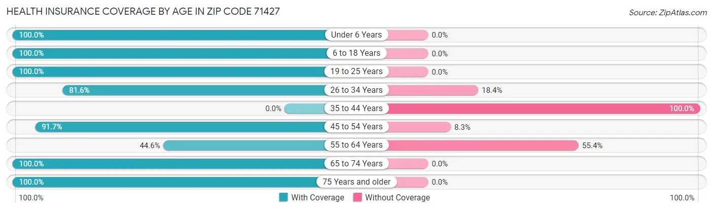 Health Insurance Coverage by Age in Zip Code 71427