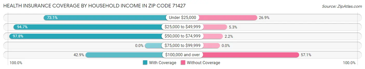 Health Insurance Coverage by Household Income in Zip Code 71427