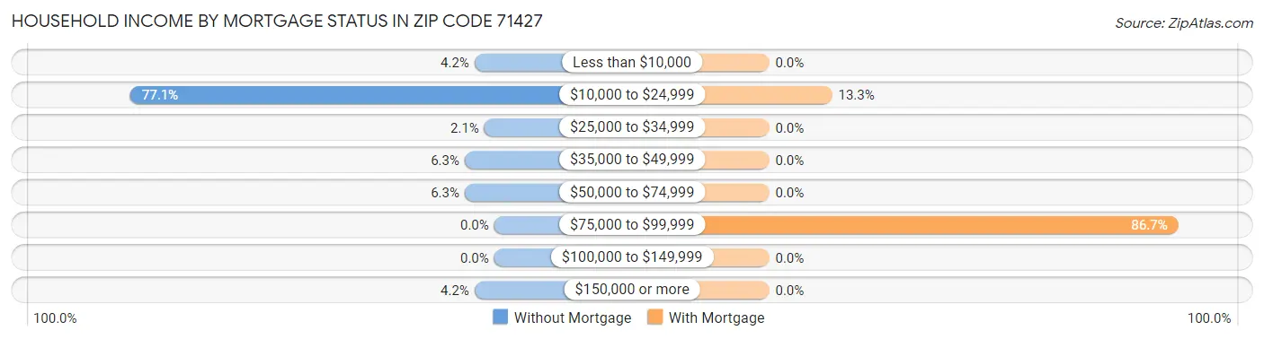 Household Income by Mortgage Status in Zip Code 71427