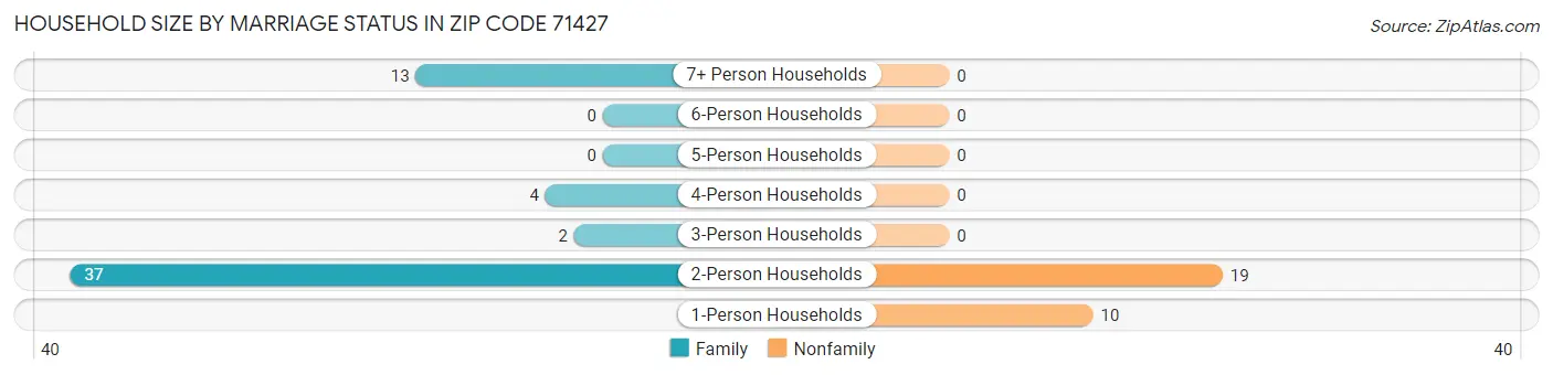 Household Size by Marriage Status in Zip Code 71427