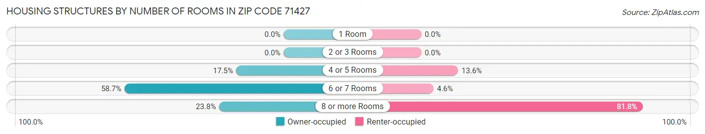 Housing Structures by Number of Rooms in Zip Code 71427