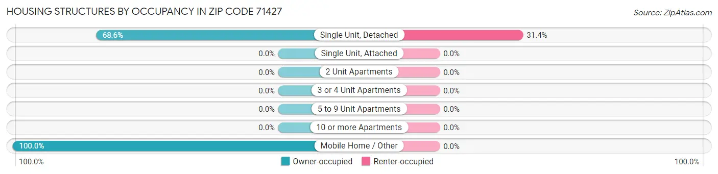 Housing Structures by Occupancy in Zip Code 71427