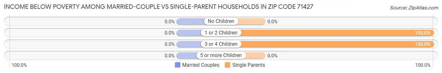 Income Below Poverty Among Married-Couple vs Single-Parent Households in Zip Code 71427