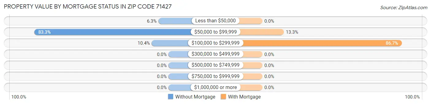 Property Value by Mortgage Status in Zip Code 71427