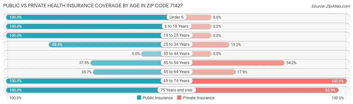 Public vs Private Health Insurance Coverage by Age in Zip Code 71427