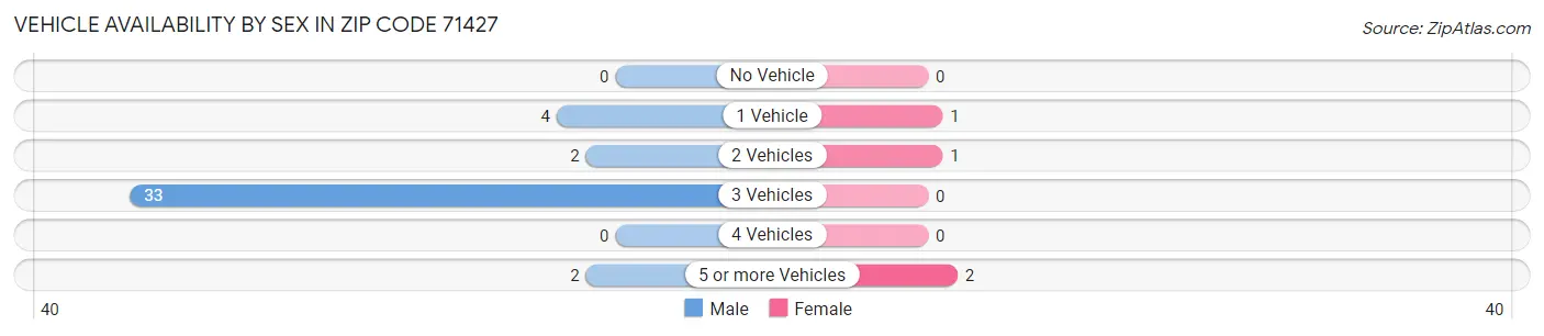 Vehicle Availability by Sex in Zip Code 71427