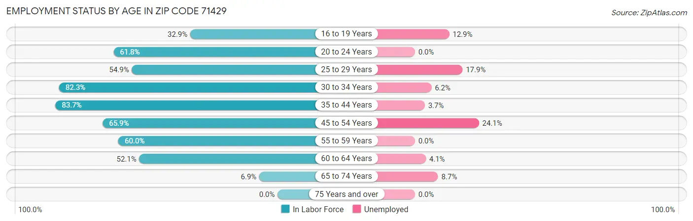 Employment Status by Age in Zip Code 71429