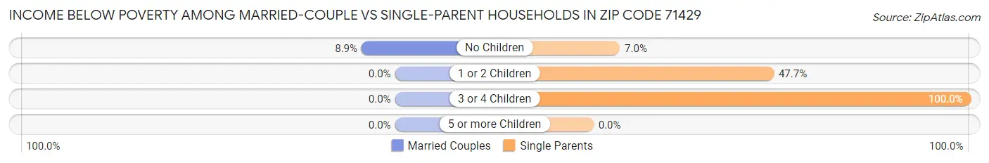 Income Below Poverty Among Married-Couple vs Single-Parent Households in Zip Code 71429