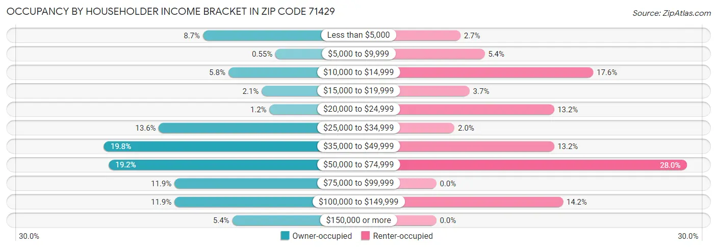 Occupancy by Householder Income Bracket in Zip Code 71429