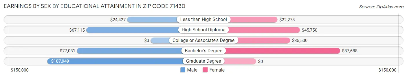 Earnings by Sex by Educational Attainment in Zip Code 71430