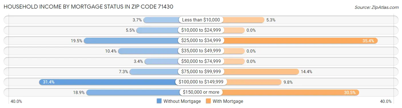 Household Income by Mortgage Status in Zip Code 71430