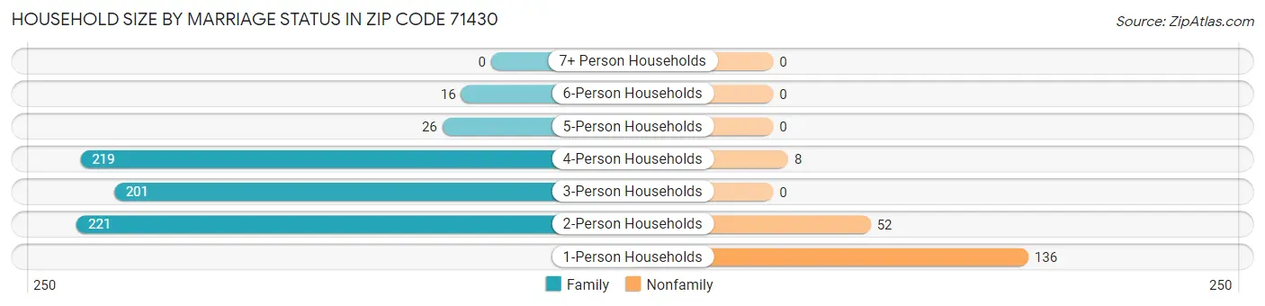 Household Size by Marriage Status in Zip Code 71430