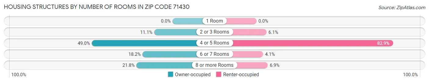 Housing Structures by Number of Rooms in Zip Code 71430