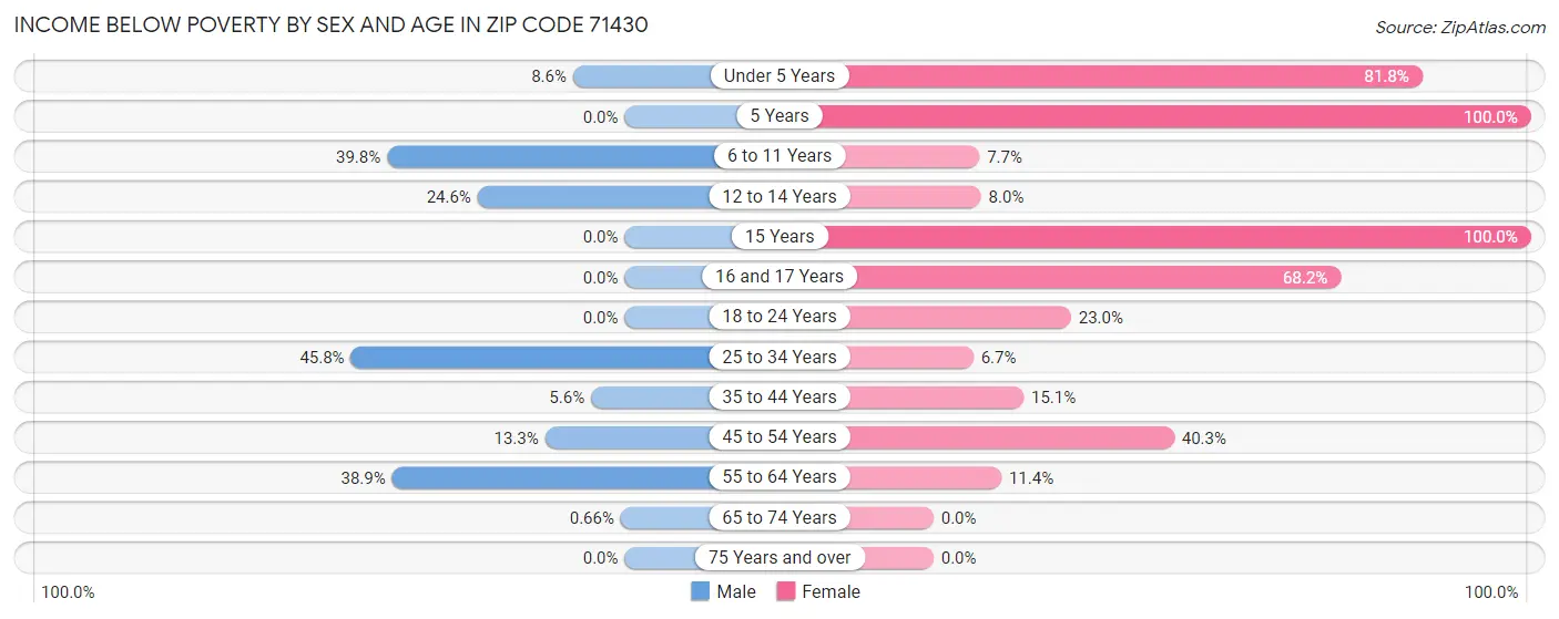 Income Below Poverty by Sex and Age in Zip Code 71430