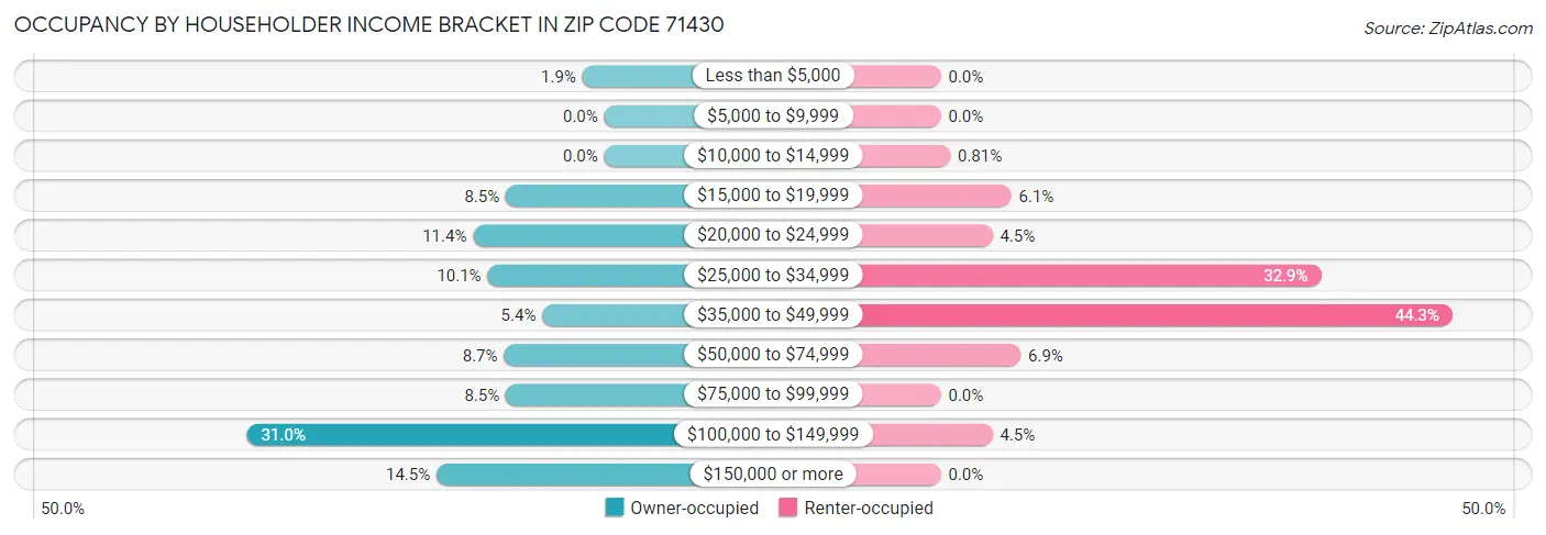 Occupancy by Householder Income Bracket in Zip Code 71430