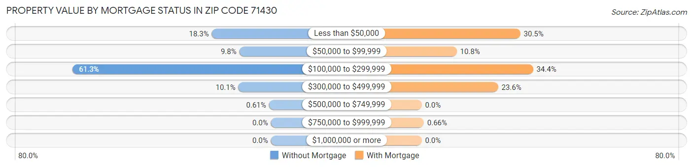 Property Value by Mortgage Status in Zip Code 71430