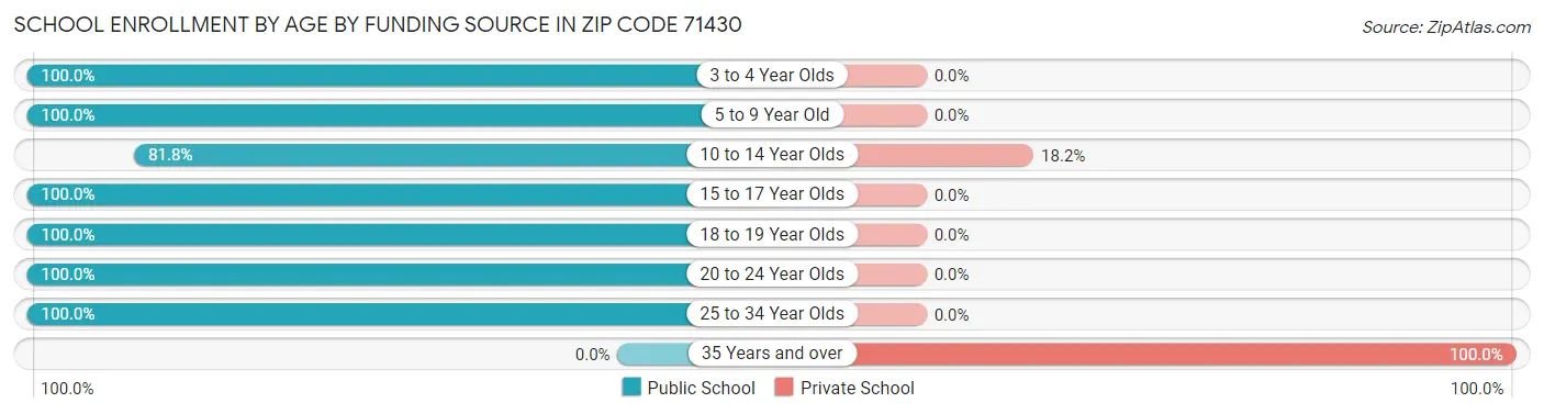 School Enrollment by Age by Funding Source in Zip Code 71430