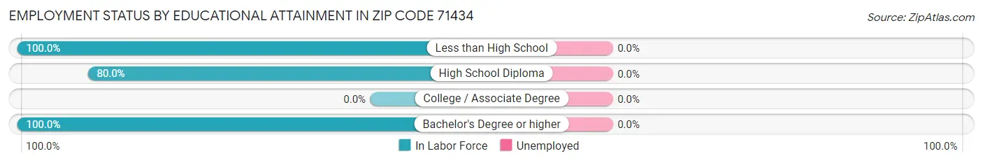 Employment Status by Educational Attainment in Zip Code 71434