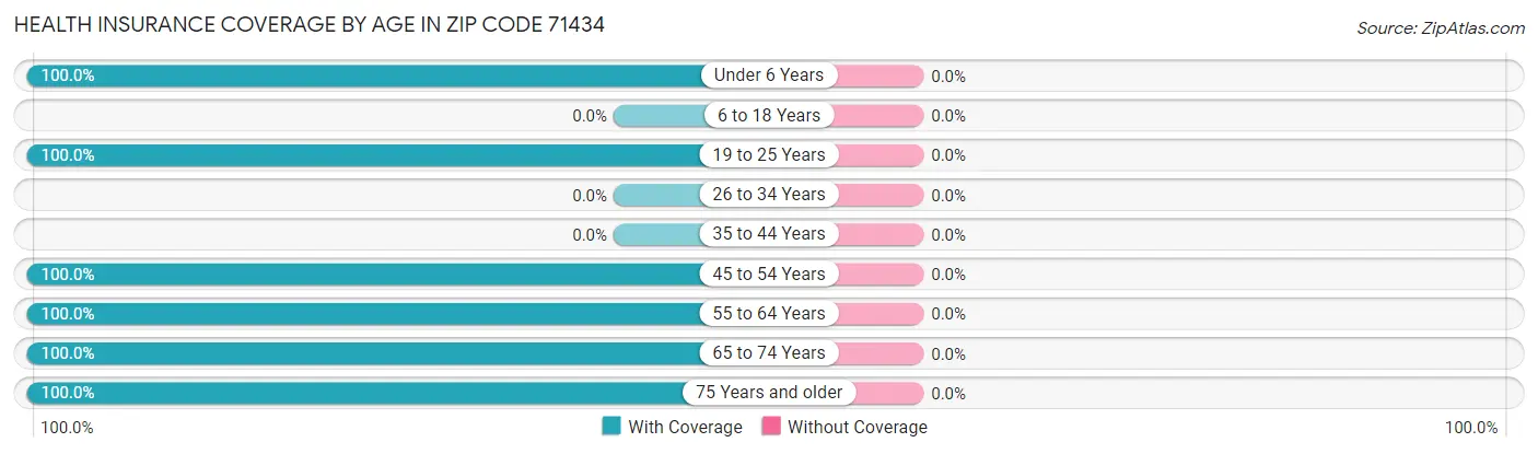 Health Insurance Coverage by Age in Zip Code 71434