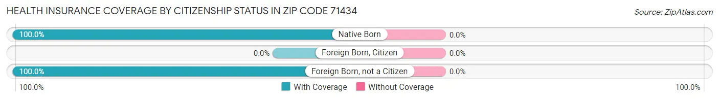 Health Insurance Coverage by Citizenship Status in Zip Code 71434
