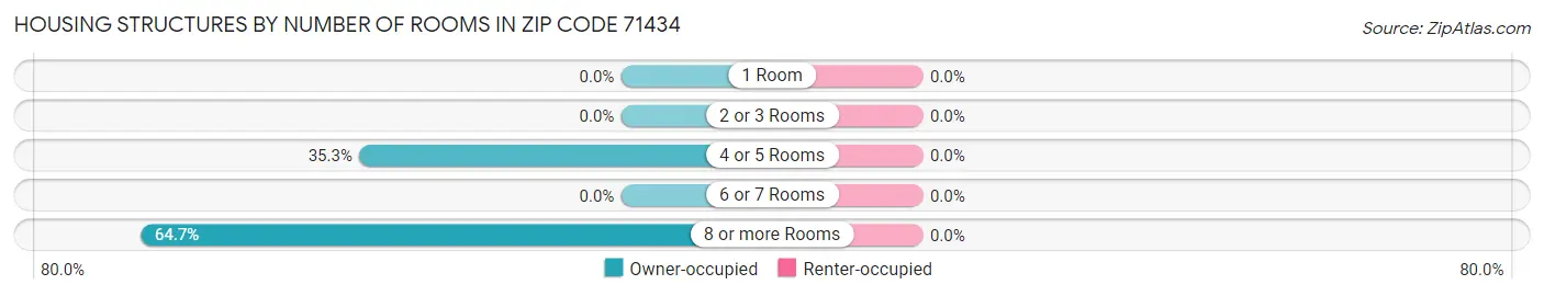 Housing Structures by Number of Rooms in Zip Code 71434