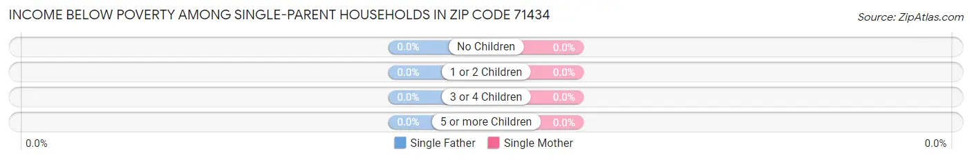Income Below Poverty Among Single-Parent Households in Zip Code 71434