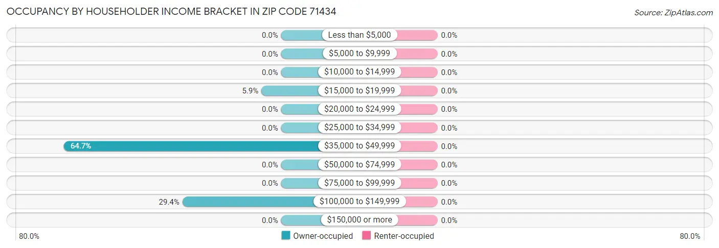 Occupancy by Householder Income Bracket in Zip Code 71434