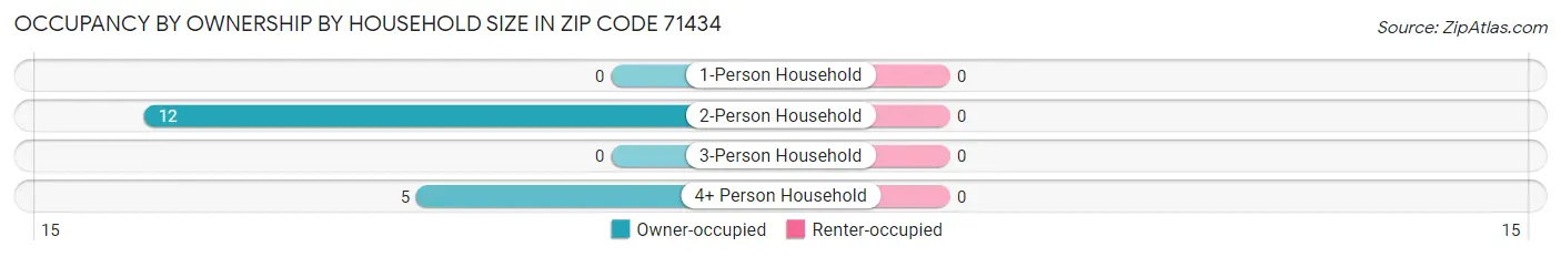 Occupancy by Ownership by Household Size in Zip Code 71434