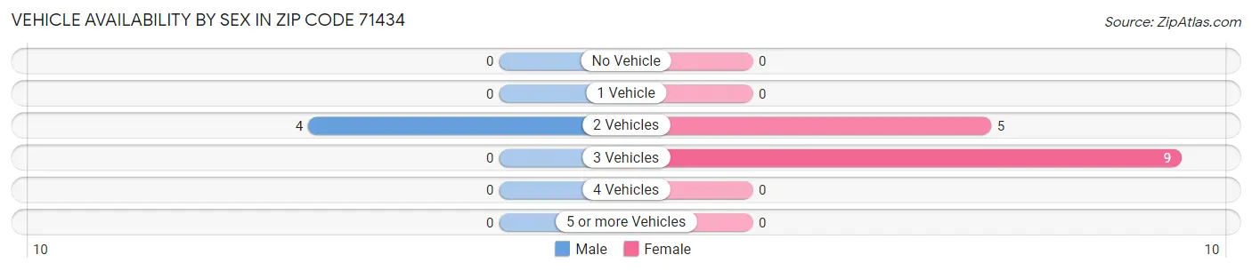 Vehicle Availability by Sex in Zip Code 71434