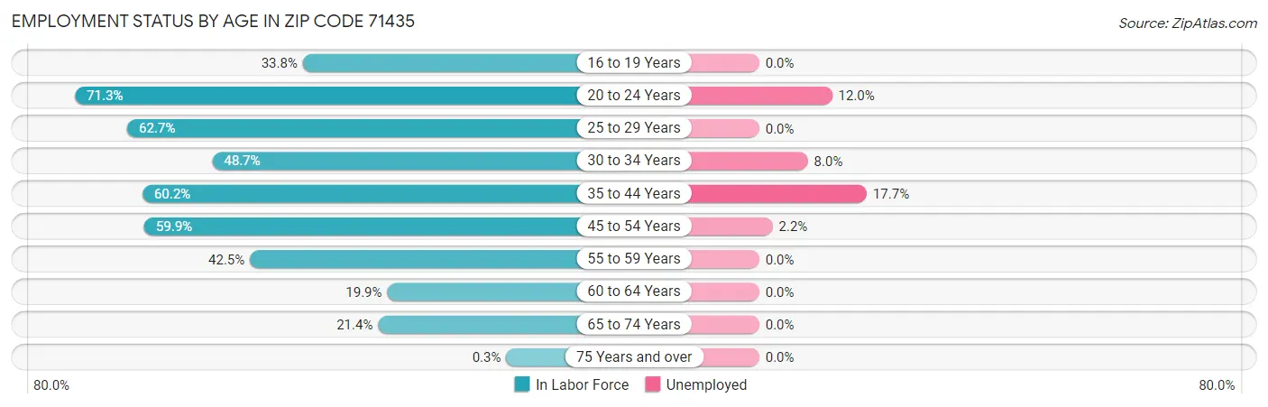 Employment Status by Age in Zip Code 71435