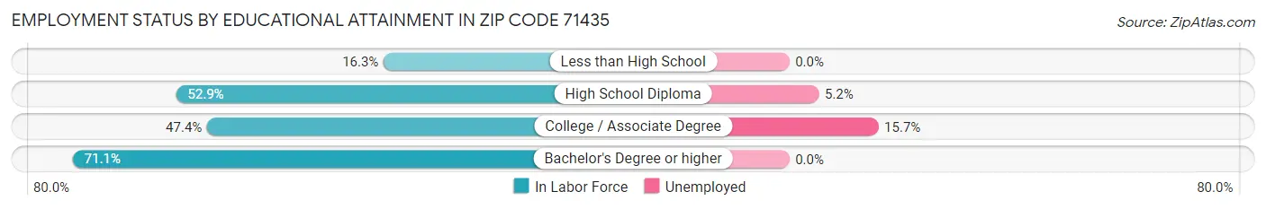 Employment Status by Educational Attainment in Zip Code 71435