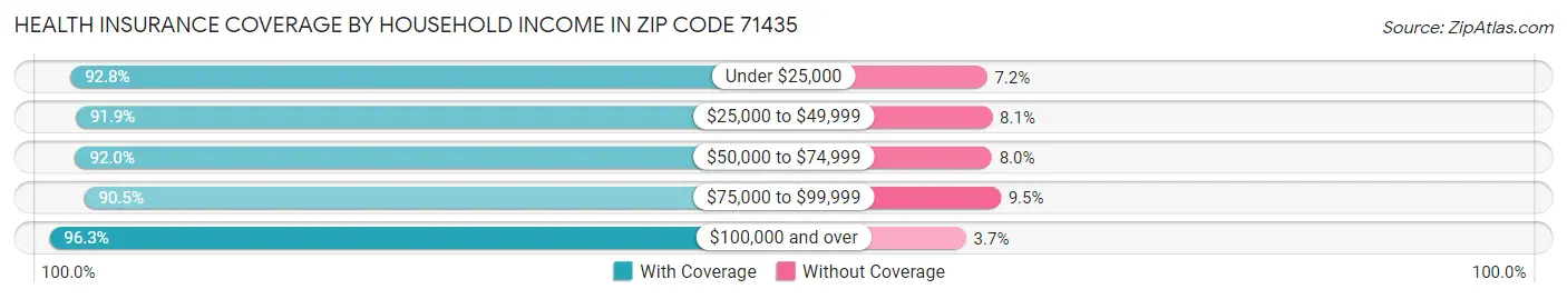 Health Insurance Coverage by Household Income in Zip Code 71435