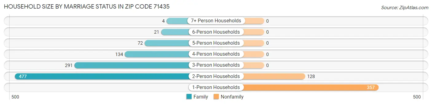 Household Size by Marriage Status in Zip Code 71435