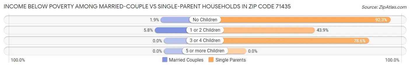 Income Below Poverty Among Married-Couple vs Single-Parent Households in Zip Code 71435
