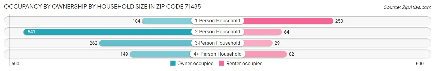 Occupancy by Ownership by Household Size in Zip Code 71435