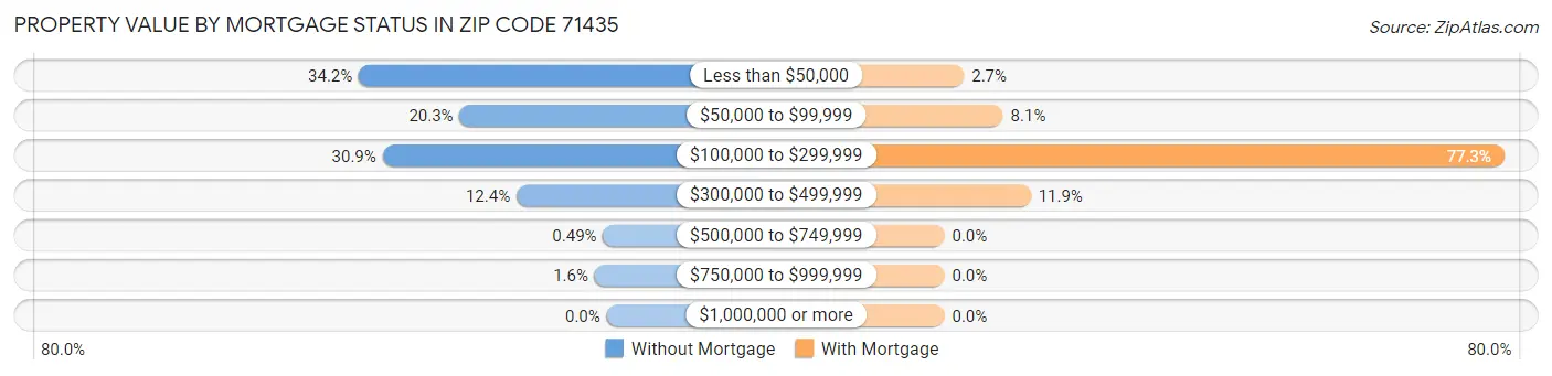 Property Value by Mortgage Status in Zip Code 71435