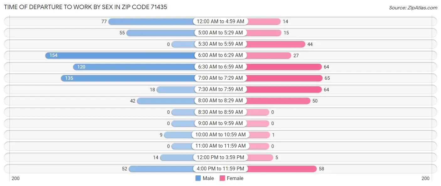 Time of Departure to Work by Sex in Zip Code 71435