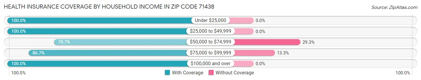 Health Insurance Coverage by Household Income in Zip Code 71438