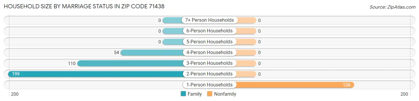 Household Size by Marriage Status in Zip Code 71438