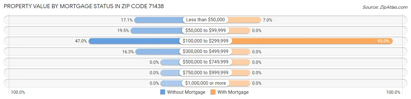 Property Value by Mortgage Status in Zip Code 71438
